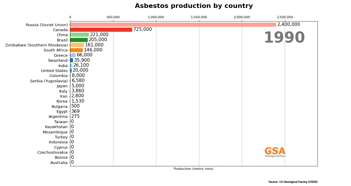 Asbestproduktion weltweit 1990