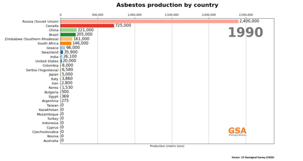 Production mondiale d'amiante en 1990